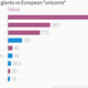 Image for article titled Facebook is worth twice as much as all of Europe’s tech “unicorns” put together